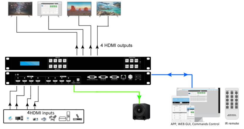 Connection Diagram of 4K60 4x4 HDMI2.0 Matrix Switcher